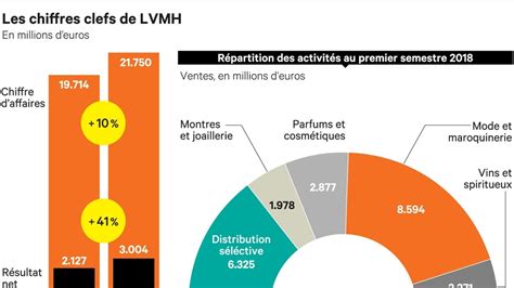 lvmh nombre de salariés|lvmh chiffres.